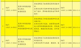 6項家具力學(xué)性能試驗系列標(biāo)準(zhǔn)